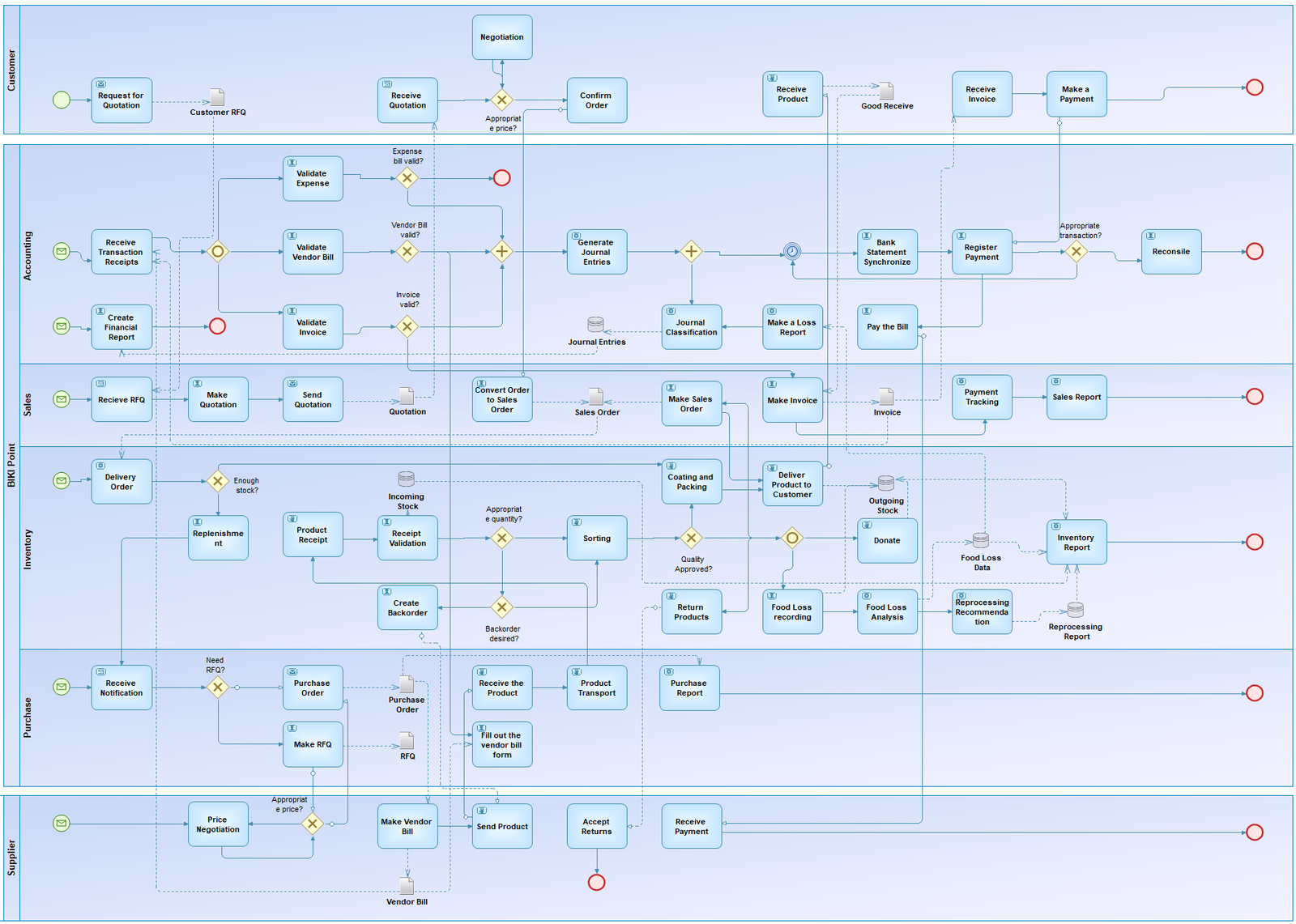 BIKI Business Process Model and Notation